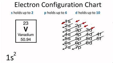 2.8: Electron Configurations .
